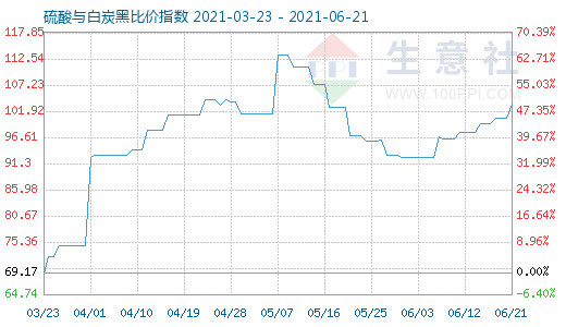 6月21日硫酸與白炭黑比價(jià)指數(shù)圖