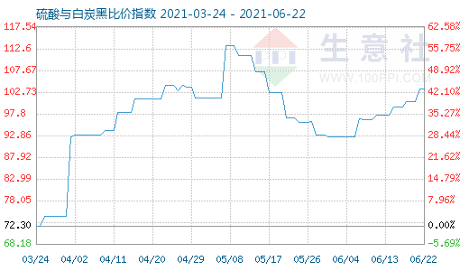 6月22日硫酸與白炭黑比價指數(shù)圖