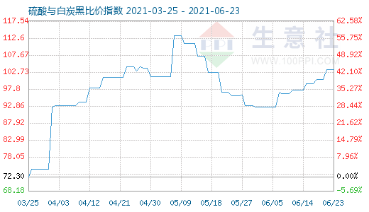 6月23日硫酸與白炭黑比價指數(shù)圖