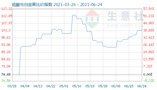 6月24日硫酸與白炭黑比價指數(shù)圖