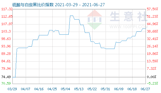 6月27日硫酸與白炭黑比價(jià)指數(shù)圖