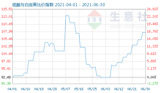 6月30日硫酸與白炭黑比價(jià)指數(shù)圖