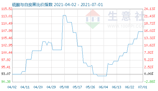 7月1日硫酸與白炭黑比價(jià)指數(shù)圖