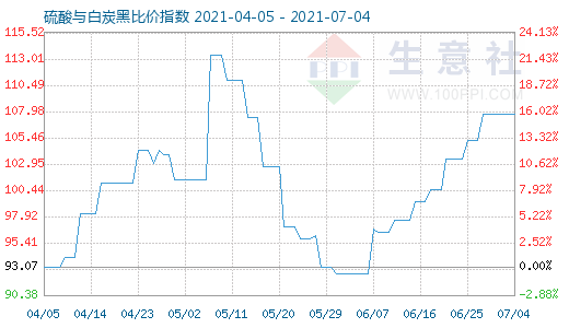 7月4日硫酸與白炭黑比價指數(shù)圖