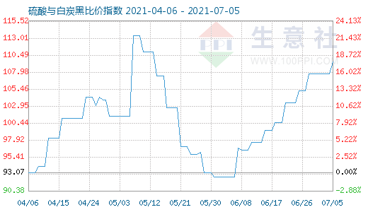 7月5日硫酸與白炭黑比價(jià)指數(shù)圖