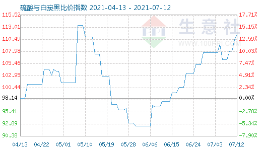 7月12日硫酸與白炭黑比價(jià)指數(shù)圖