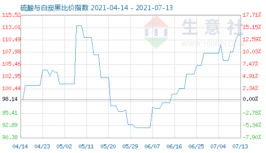 7月13日硫酸與白炭黑比價(jià)指數(shù)圖