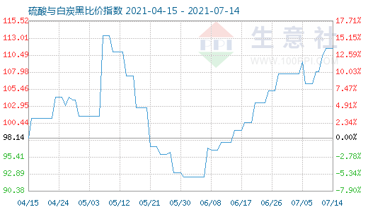 7月14日硫酸與白炭黑比價指數(shù)圖