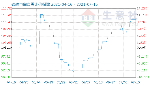 7月15日硫酸與白炭黑比價指數(shù)圖