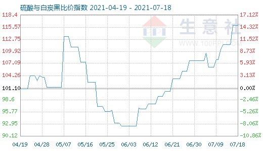 7月18日硫酸與白炭黑比價指數(shù)圖