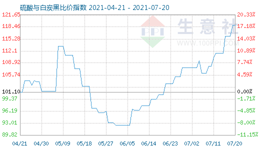 7月20日硫酸與白炭黑比價(jià)指數(shù)圖