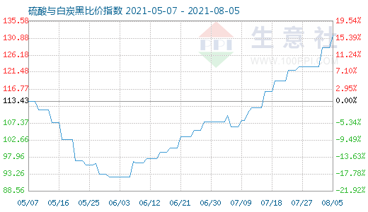 8月5日硫酸與白炭黑比價指數(shù)圖