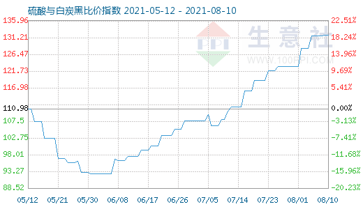 8月10日硫酸與白炭黑比價指數(shù)圖