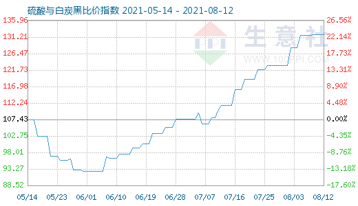 8月12日硫酸與白炭黑比價指數(shù)圖