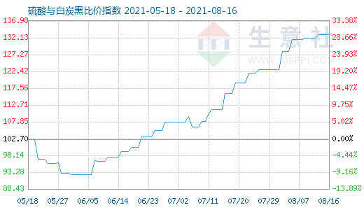 8月16日硫酸與白炭黑比價指數(shù)圖