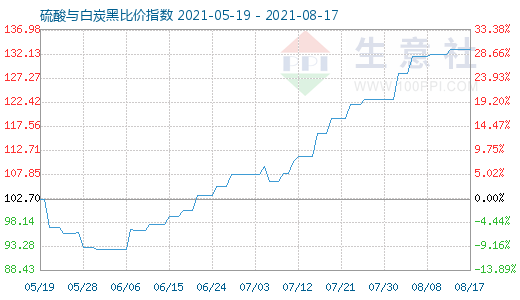 8月17日硫酸與白炭黑比價(jià)指數(shù)圖