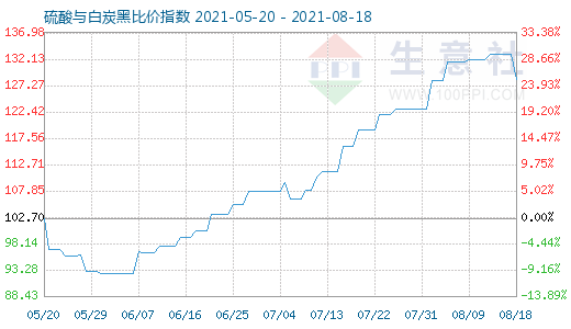 8月18日硫酸與白炭黑比價指數圖