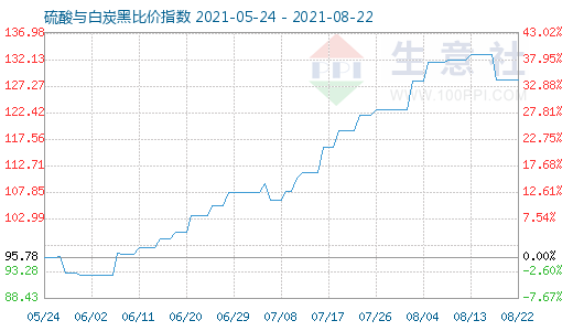 8月22日硫酸與白炭黑比價(jià)指數(shù)圖