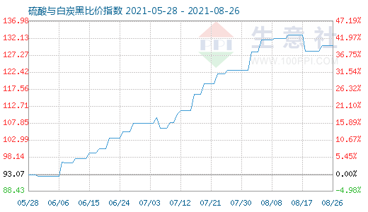 8月26日硫酸與白炭黑比價(jià)指數(shù)圖