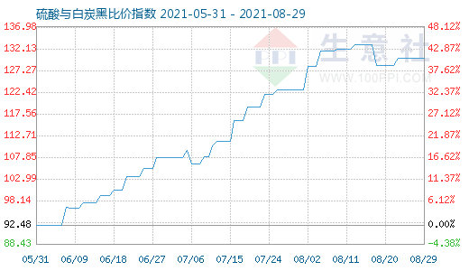 8月29日硫酸與白炭黑比價(jià)指數(shù)圖