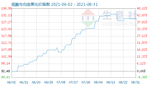 8月31日硫酸與白炭黑比價指數(shù)圖