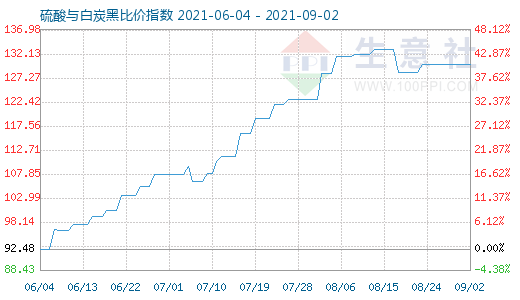 9月2日硫酸與白炭黑比價指數(shù)圖