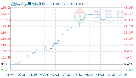 9月5日硫酸與白炭黑比價指數(shù)圖