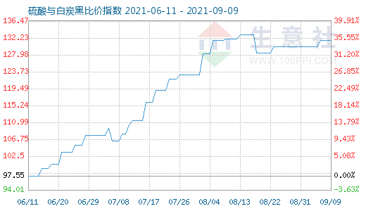 9月9日硫酸與白炭黑比價指數(shù)圖