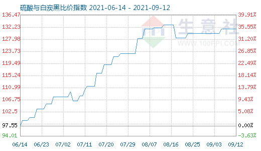 9月12日硫酸與白炭黑比價(jià)指數(shù)圖