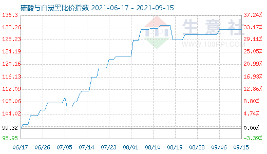 9月15日硫酸與白炭黑比價指數(shù)圖