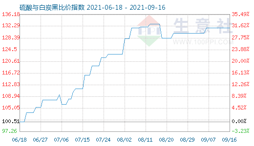 9月16日硫酸與白炭黑比價(jià)指數(shù)圖