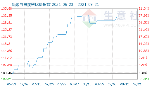 9月21日硫酸與白炭黑比價指數(shù)圖