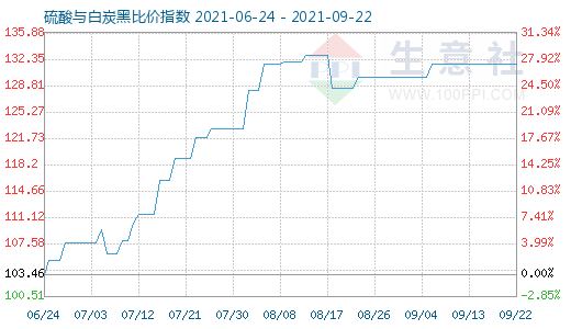 9月22日硫酸與白炭黑比價指數(shù)圖