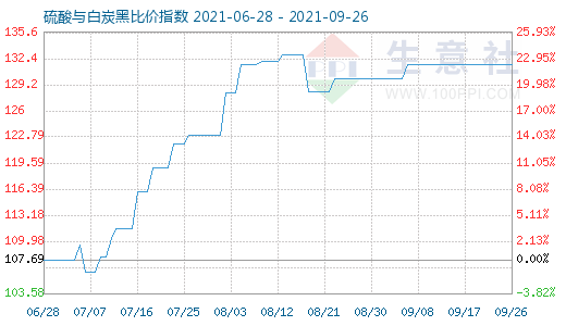 9月26日硫酸與白炭黑比價(jià)指數(shù)圖