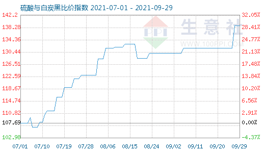 9月29日硫酸與白炭黑比價指數(shù)圖