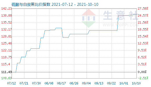 10月10日硫酸與白炭黑比價(jià)指數(shù)圖