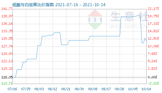 10月14日硫酸與白炭黑比價指數(shù)圖