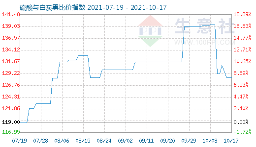 10月17日硫酸與白炭黑比價(jià)指數(shù)圖