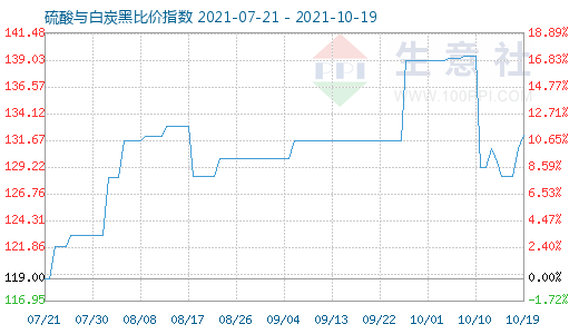 10月19日硫酸與白炭黑比價(jià)指數(shù)圖