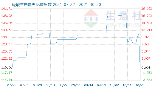 10月20日硫酸與白炭黑比價指數(shù)圖