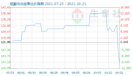 10月21日硫酸與白炭黑比價指數(shù)圖