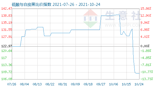 10月24日硫酸與白炭黑比價指數(shù)圖