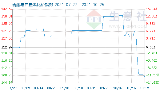 10月25日硫酸與白炭黑比價指數(shù)圖