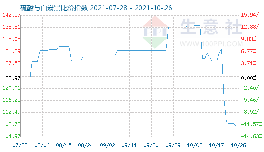 10月26日硫酸與白炭黑比價指數圖