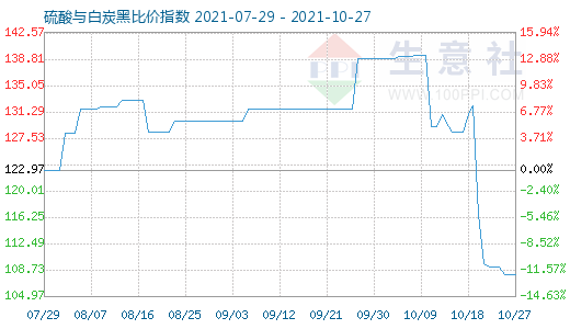 10月27日硫酸與白炭黑比價指數(shù)圖