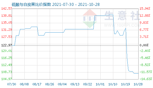 10月28日硫酸與白炭黑比價指數(shù)圖