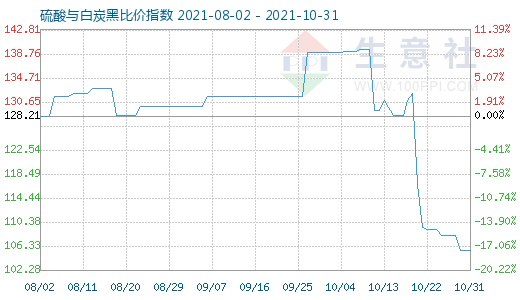 10月31日硫酸與白炭黑比價(jià)指數(shù)圖