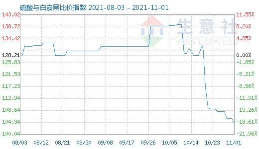 11月1日硫酸與白炭黑比價指數(shù)圖