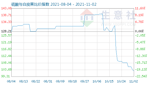 11月2日硫酸與白炭黑比價(jià)指數(shù)圖