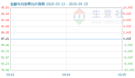 3月15日鹽酸與白炭黑比價指數(shù)圖